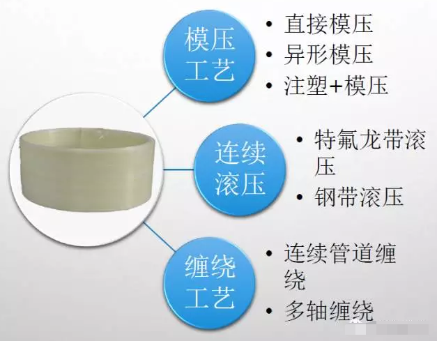 熱塑性預(yù)浸帶成型工藝